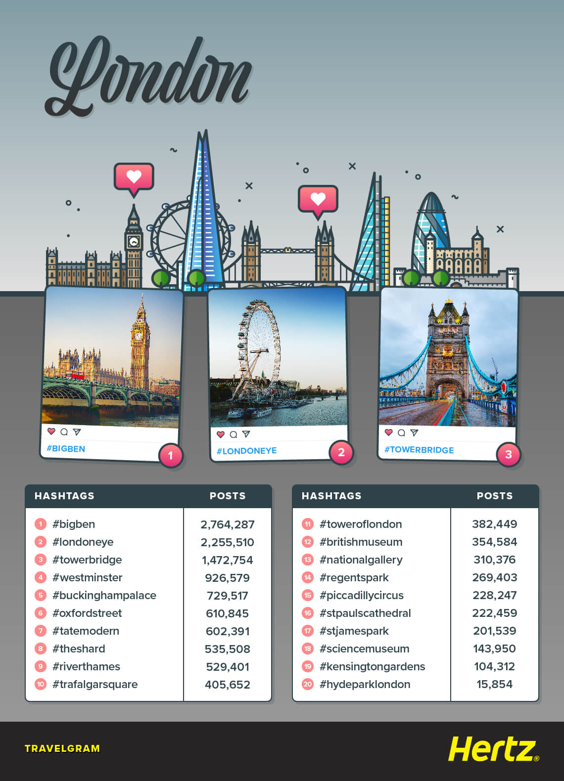 Overview of London's attractions