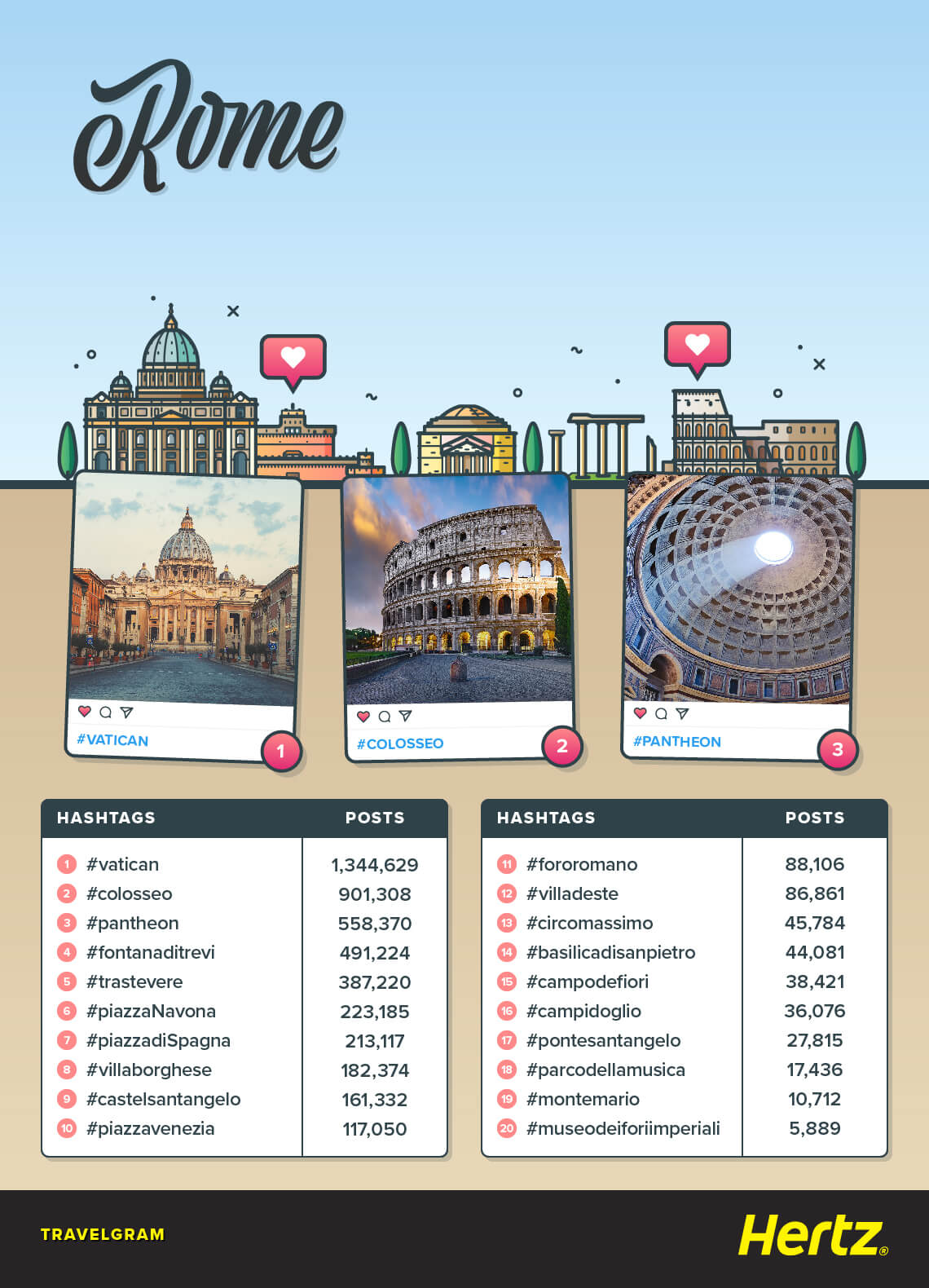 Overview of Rome's attractions