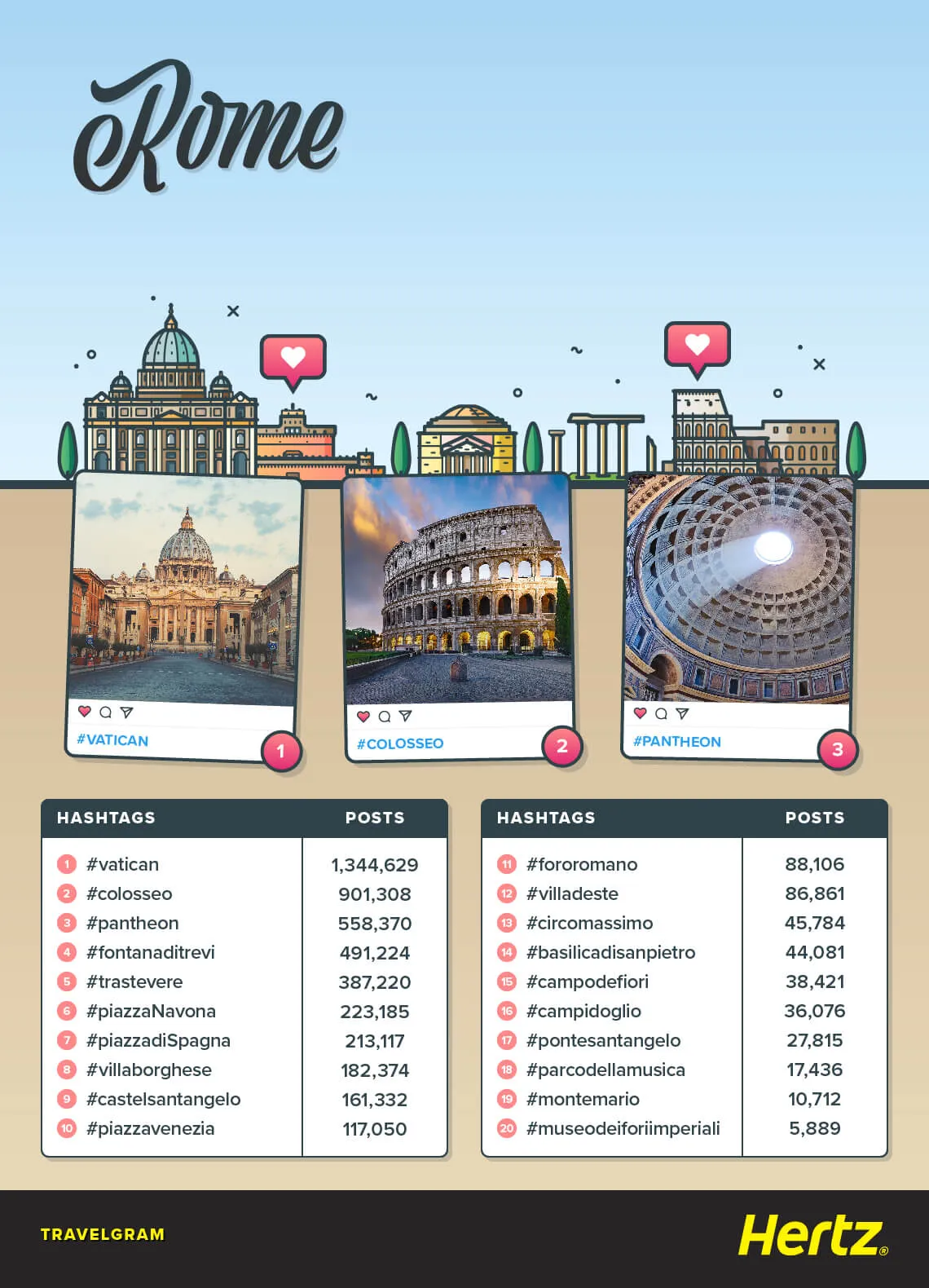 Overview of Rome's attractions